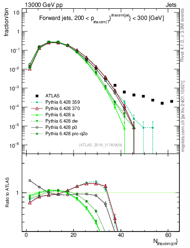 Plot of j.nch in 13000 GeV pp collisions