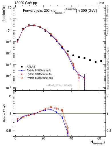 Plot of j.nch in 13000 GeV pp collisions