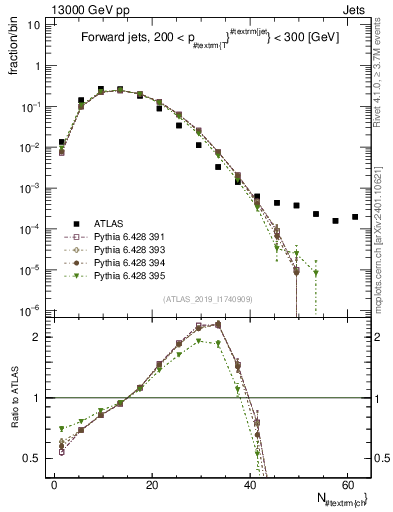 Plot of j.nch in 13000 GeV pp collisions