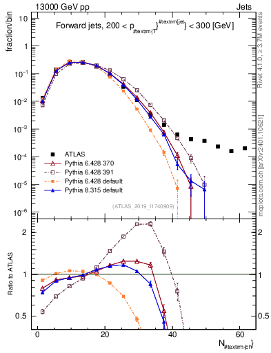 Plot of j.nch in 13000 GeV pp collisions