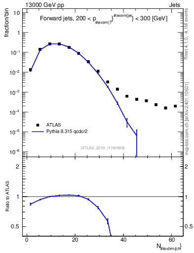 Plot of j.nch in 13000 GeV pp collisions
