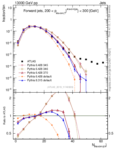 Plot of j.nch in 13000 GeV pp collisions