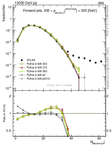 Plot of j.nch in 13000 GeV pp collisions