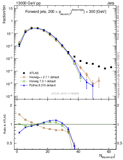 Plot of j.nch in 13000 GeV pp collisions