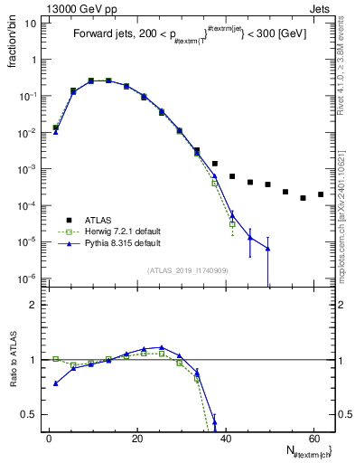 Plot of j.nch in 13000 GeV pp collisions