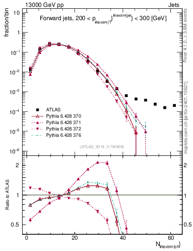 Plot of j.nch in 13000 GeV pp collisions