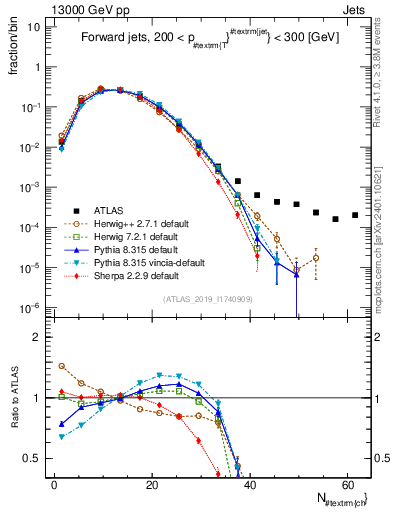 Plot of j.nch in 13000 GeV pp collisions