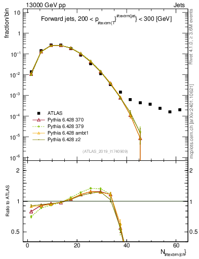Plot of j.nch in 13000 GeV pp collisions