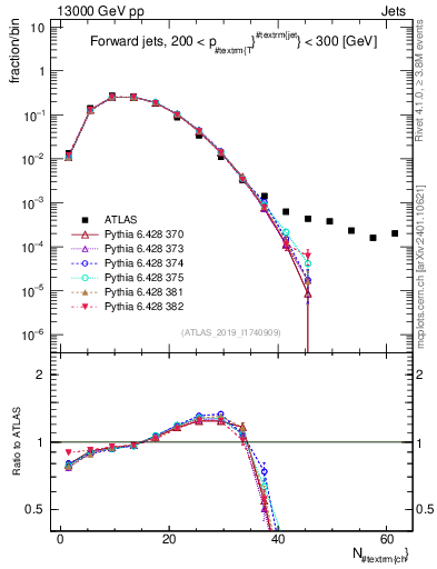 Plot of j.nch in 13000 GeV pp collisions