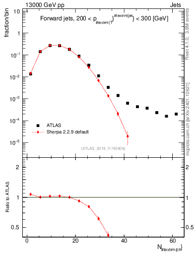 Plot of j.nch in 13000 GeV pp collisions