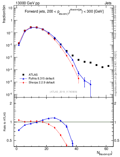 Plot of j.nch in 13000 GeV pp collisions