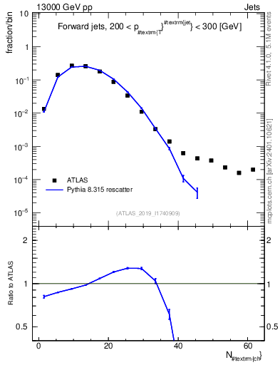 Plot of j.nch in 13000 GeV pp collisions