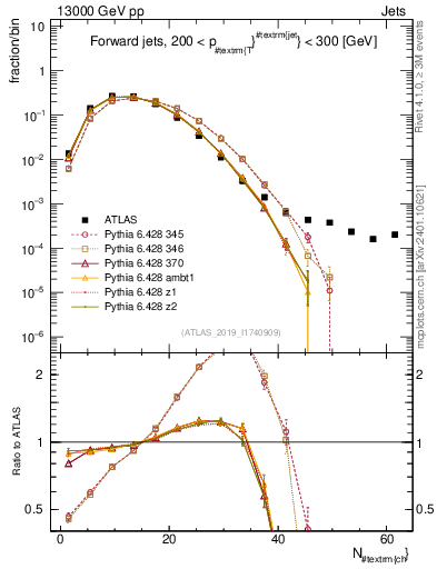 Plot of j.nch in 13000 GeV pp collisions