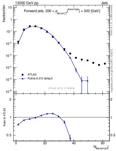 Plot of j.nch in 13000 GeV pp collisions
