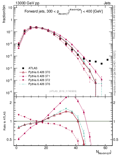 Plot of j.nch in 13000 GeV pp collisions