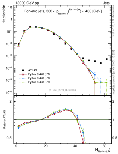Plot of j.nch in 13000 GeV pp collisions