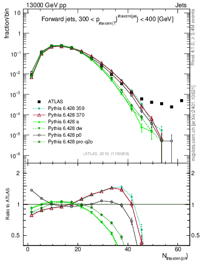 Plot of j.nch in 13000 GeV pp collisions