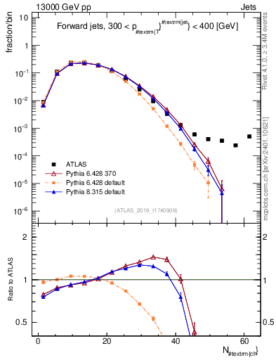 Plot of j.nch in 13000 GeV pp collisions