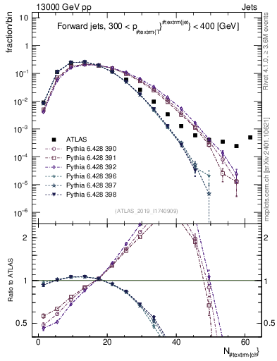 Plot of j.nch in 13000 GeV pp collisions