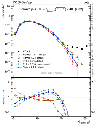 Plot of j.nch in 13000 GeV pp collisions