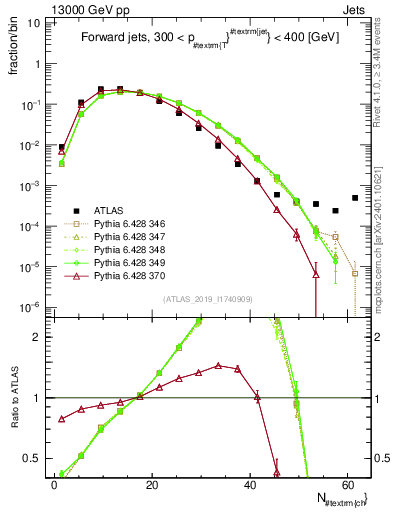 Plot of j.nch in 13000 GeV pp collisions