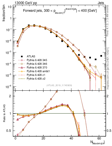 Plot of j.nch in 13000 GeV pp collisions