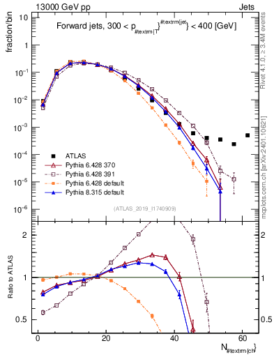 Plot of j.nch in 13000 GeV pp collisions