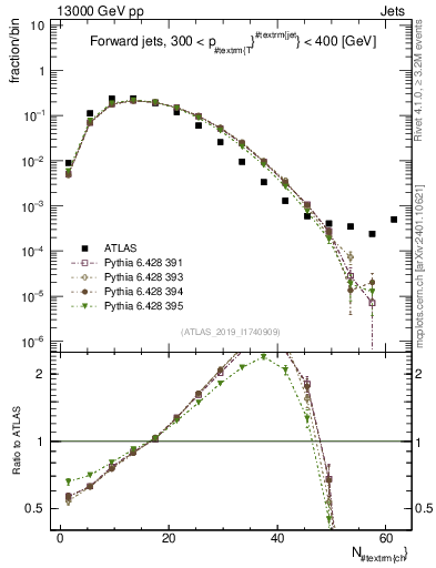 Plot of j.nch in 13000 GeV pp collisions