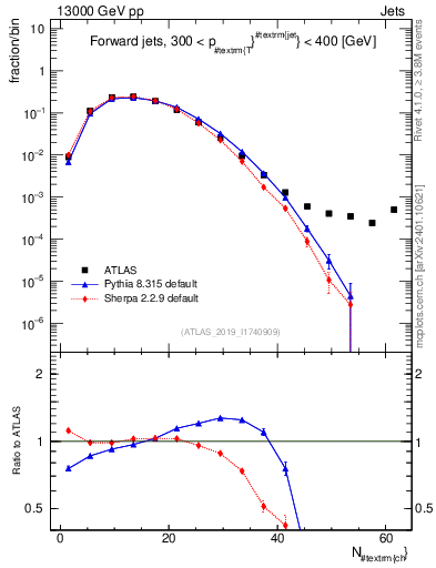 Plot of j.nch in 13000 GeV pp collisions