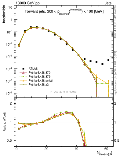 Plot of j.nch in 13000 GeV pp collisions