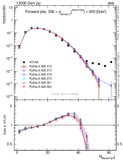Plot of j.nch in 13000 GeV pp collisions