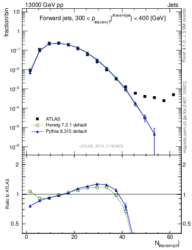 Plot of j.nch in 13000 GeV pp collisions