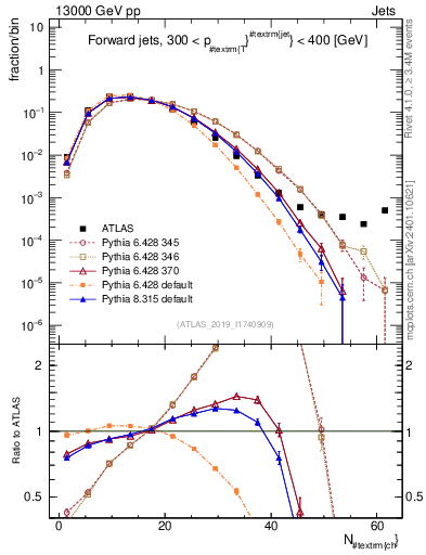 Plot of j.nch in 13000 GeV pp collisions