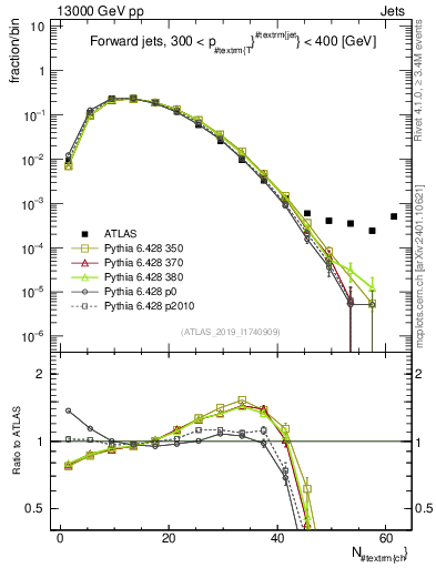 Plot of j.nch in 13000 GeV pp collisions