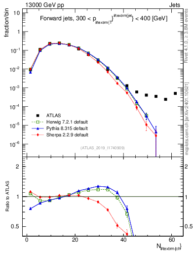 Plot of j.nch in 13000 GeV pp collisions