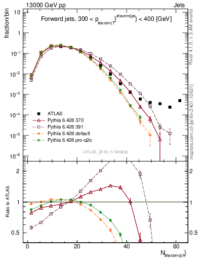 Plot of j.nch in 13000 GeV pp collisions
