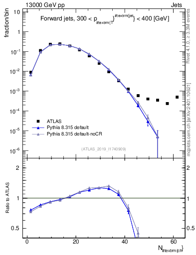Plot of j.nch in 13000 GeV pp collisions