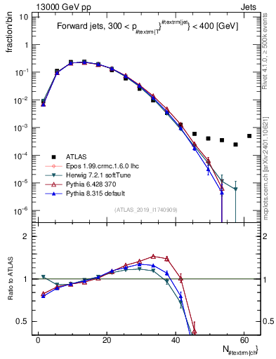 Plot of j.nch in 13000 GeV pp collisions