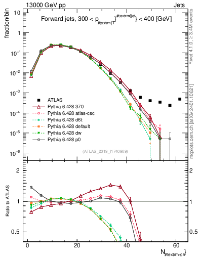 Plot of j.nch in 13000 GeV pp collisions