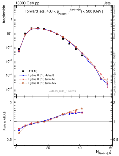 Plot of j.nch in 13000 GeV pp collisions