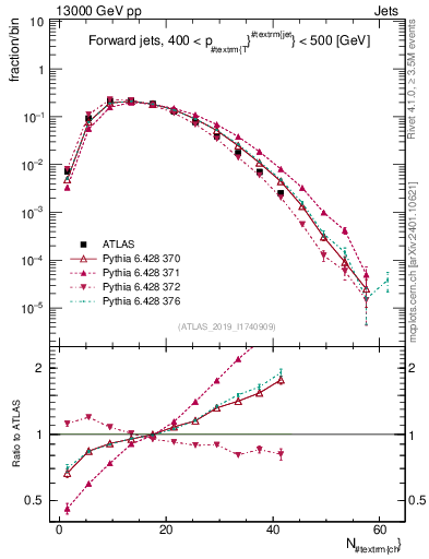 Plot of j.nch in 13000 GeV pp collisions