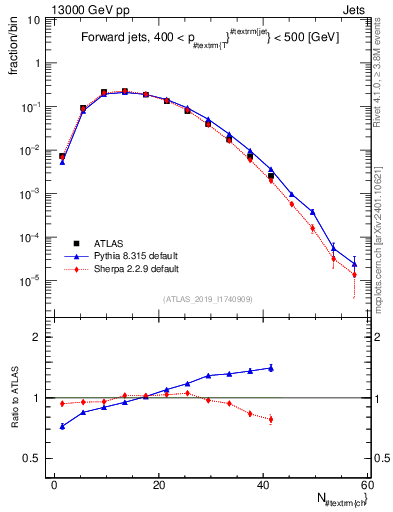 Plot of j.nch in 13000 GeV pp collisions