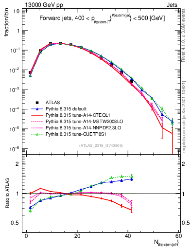 Plot of j.nch in 13000 GeV pp collisions