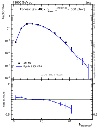 Plot of j.nch in 13000 GeV pp collisions