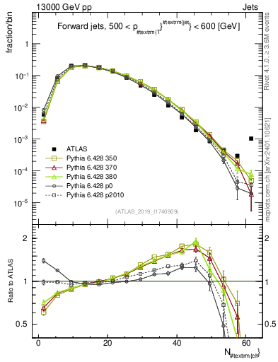 Plot of j.nch in 13000 GeV pp collisions