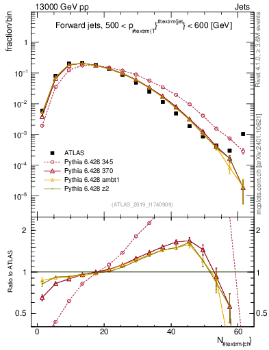 Plot of j.nch in 13000 GeV pp collisions