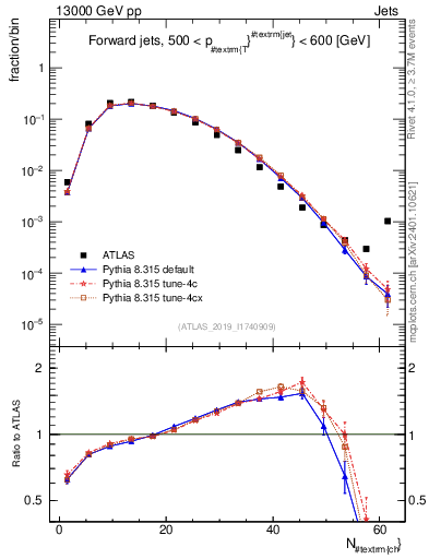Plot of j.nch in 13000 GeV pp collisions
