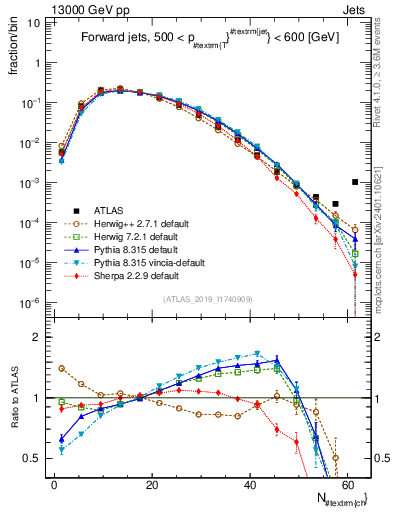 Plot of j.nch in 13000 GeV pp collisions