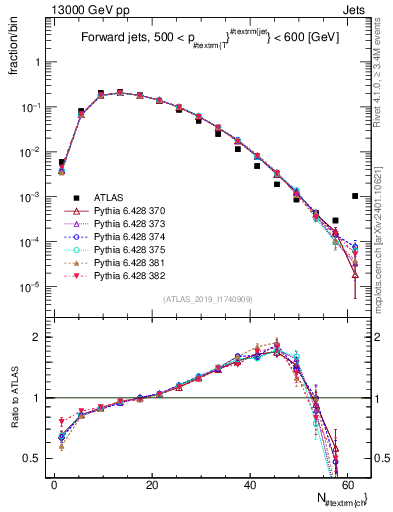 Plot of j.nch in 13000 GeV pp collisions
