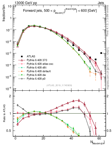 Plot of j.nch in 13000 GeV pp collisions